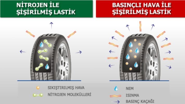 Lastiklerde Azot Nitrojen Kullanımı
